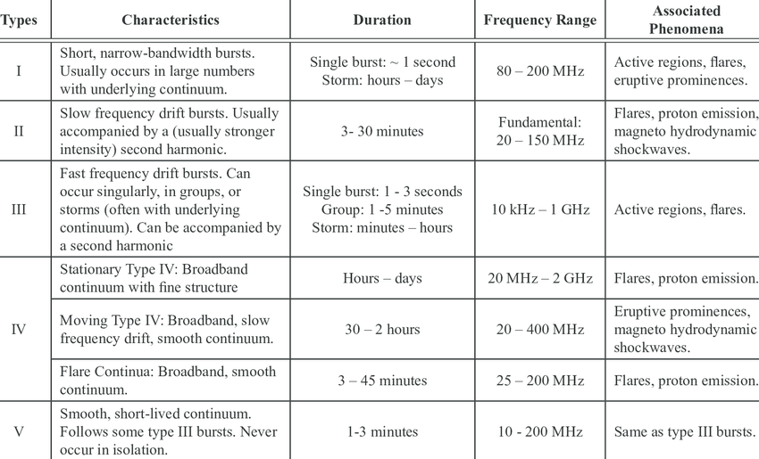 Solar Radio Burst Frequencies